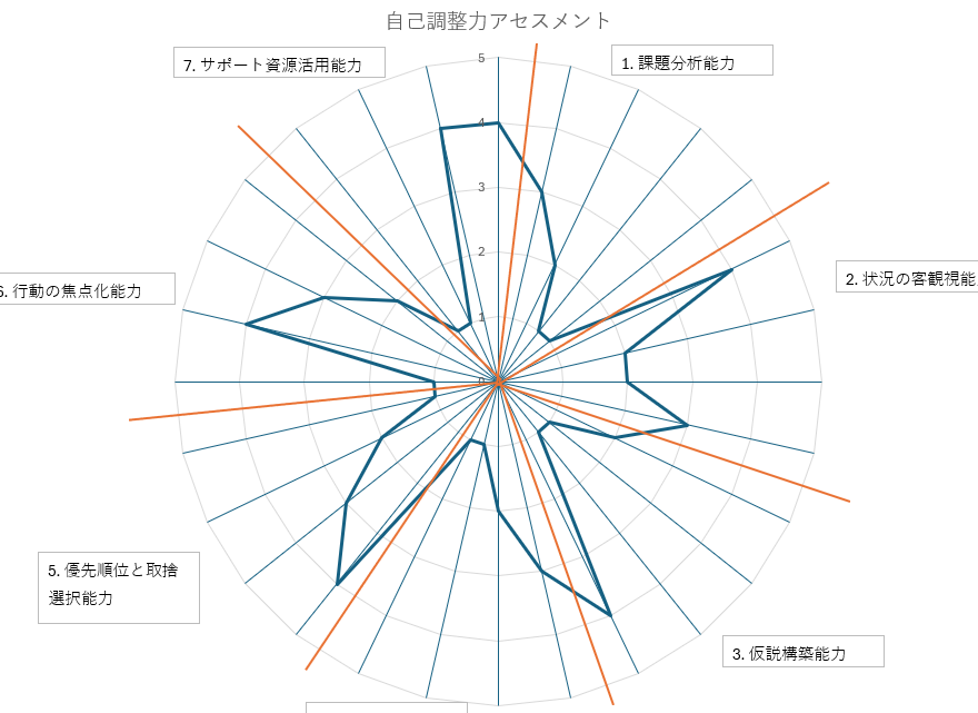 レーダーチャートで視覚的に捉える